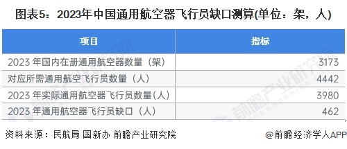 图表5：2023年中国通用航空器飞行员缺口测算(单位：架，人)