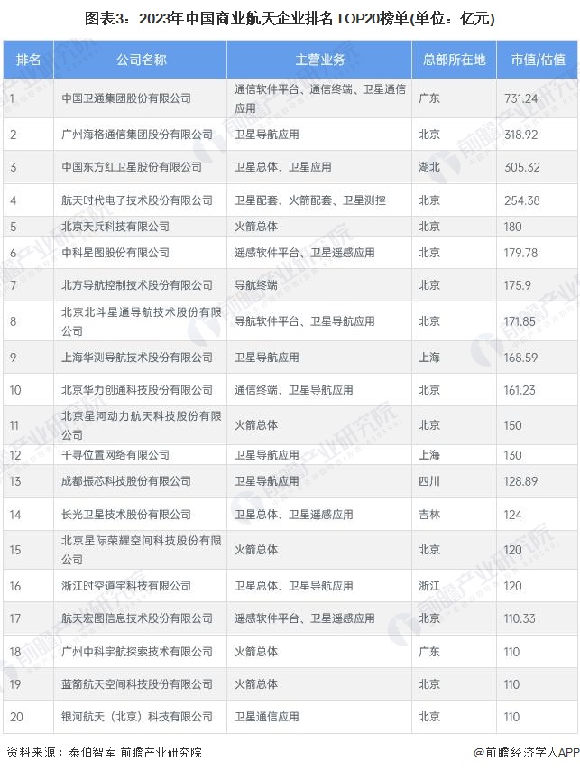 圖表3：2023年中國(guó)商業(yè)航天企業(yè)排名TOP20榜單(單位：億元)