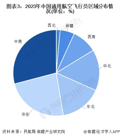 图表3：2023年中国通用航空飞行员区域分布情况(单位：%)