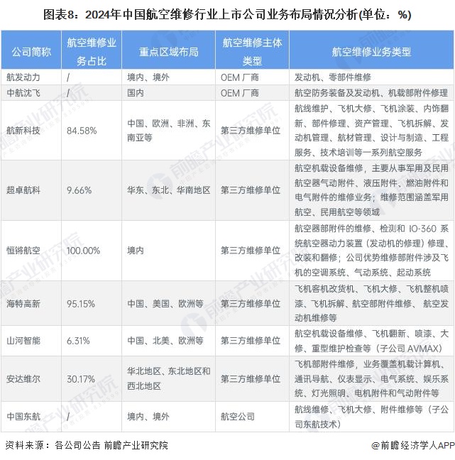 图表8：2024年中国航空维修行业上市公司业务布局情况分析(单位：%)