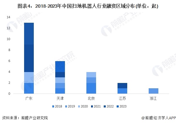 图表4：2018-2023年中国扫地机器人行业融资区域分布(单位：起)