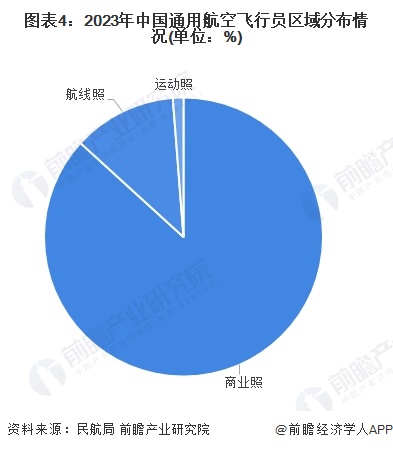 图表4：2023年中国通用航空飞行员区域分布情况(单位：%)