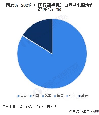 图表3：2024年中国智能手机进口贸易来源地情况(单位：%)