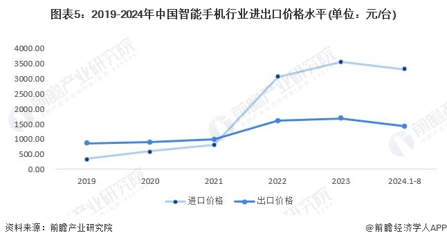 圖表5：2019-2024年中國智能手機行業(yè)進出口價格水平(單位：元/臺)