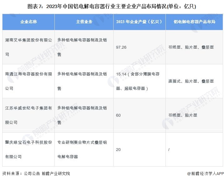 图表7：2023年中国铝电解电容器行业主要企业产品布局情况(单位：亿只)