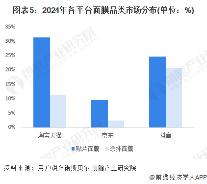 圖表5：2024年各平臺面膜品類市場分布(單位：%)