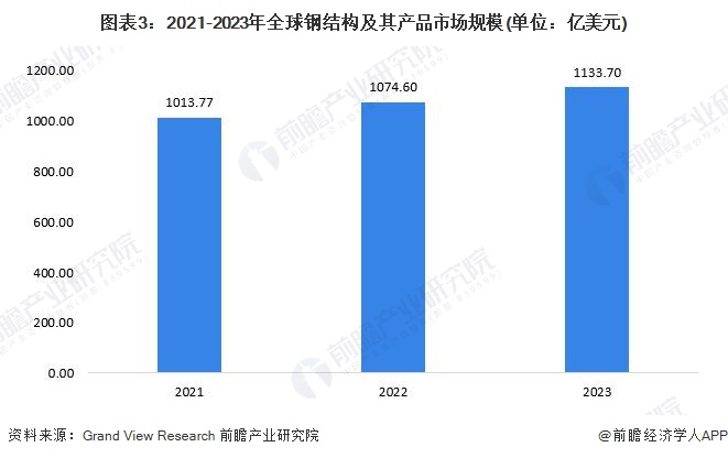 圖表3：2021-2023年全球鋼結(jié)構(gòu)及其產(chǎn)品市場規(guī)模(單位：億美元)