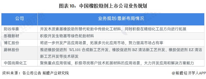 圖表10：中國橡膠助劑上市公司業(yè)務(wù)規(guī)劃