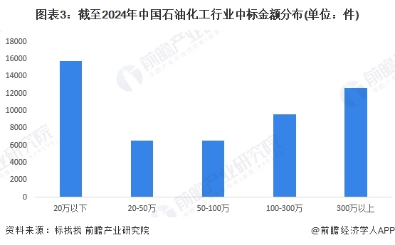 图表3：截至2024年中国石油化工行业中标金额分布(单位：件)