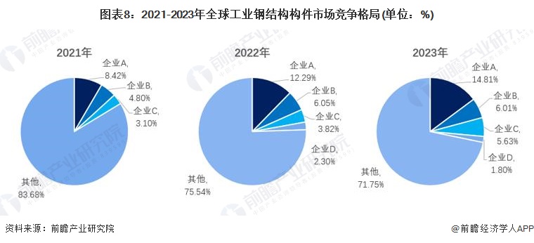 圖表8：2021-2023年全球工業(yè)鋼結(jié)構(gòu)構(gòu)件市場競爭格局(單位：%)