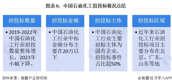 图表6：中国石油化工招投标情况总结