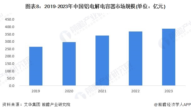 圖表8：2019-2023年中國鋁電解電容器市場規(guī)模(單位：億元)