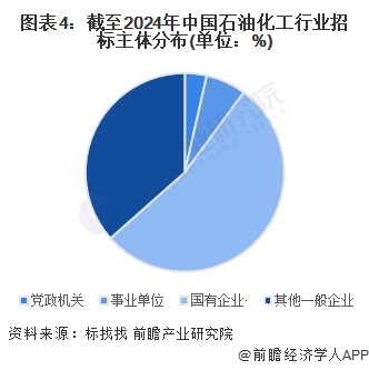 图表4：截至2024年中国石油化工行业招标主体分布(单位：%)