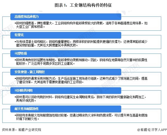 圖表1：工業(yè)鋼結構構件的特征