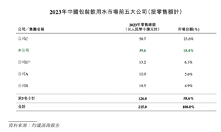 一年凈賺13億，華潤飲料“挑戰(zhàn)”農(nóng)夫山泉