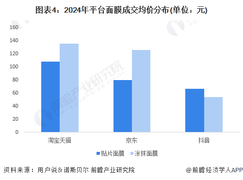 圖表4：2024年平臺面膜成交均價分布(單位：元)