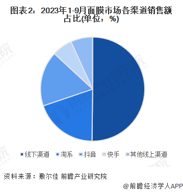 圖表2：2023年1-9月面膜市場各渠道銷售額占比(單位：%)