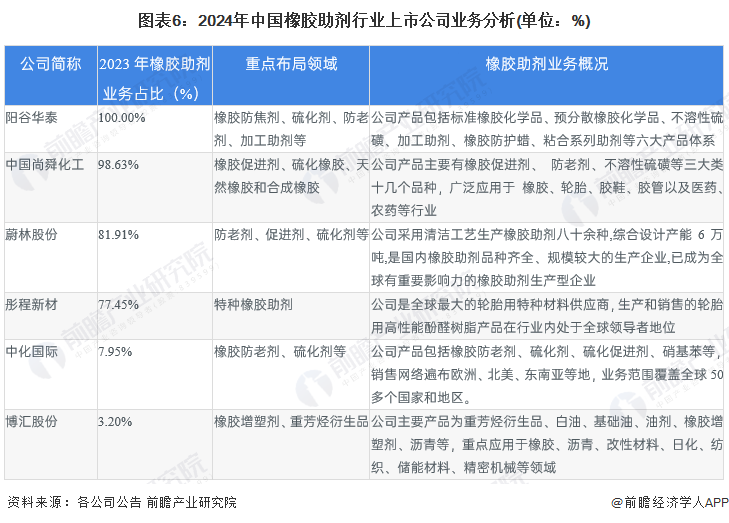 圖表6：2024年中國橡膠助劑行業(yè)上市公司業(yè)務(wù)分析(單位：%)