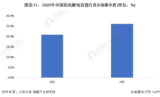 图表11： 2023年中国铝电解电容器行业市场集中度(单位：%)