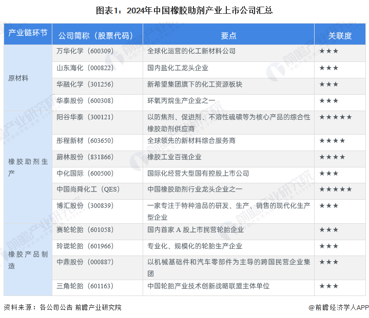 圖表1：2024年中國橡膠助劑產(chǎn)業(yè)上市公司匯總