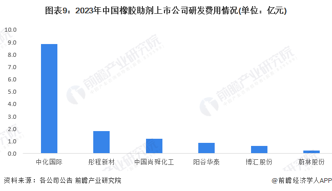 图表9：2023年中国橡胶助剂上市公司研发费用情况(单位：亿元)