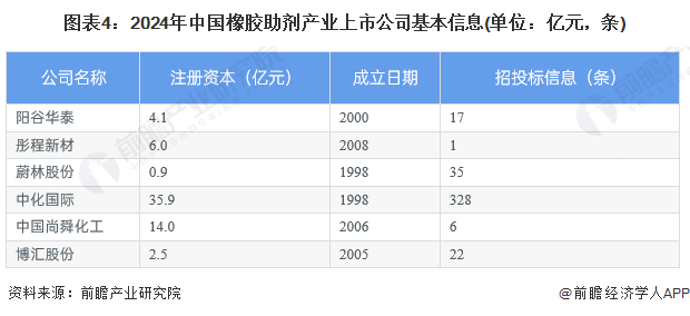 圖表4：2024年中國橡膠助劑產(chǎn)業(yè)上市公司基本信息(單位：億元，條)