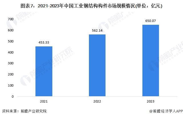 圖表7：2021-2023年中國工業(yè)鋼結構構件市場規(guī)模情況(單位：億元)