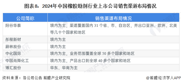 圖表8：2024年中國橡膠助劑行業(yè)上市公司銷售渠道布局情況