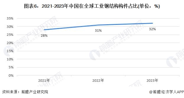 圖表6：2021-2023年中國在全球工業(yè)鋼結構構件占比(單位：%)