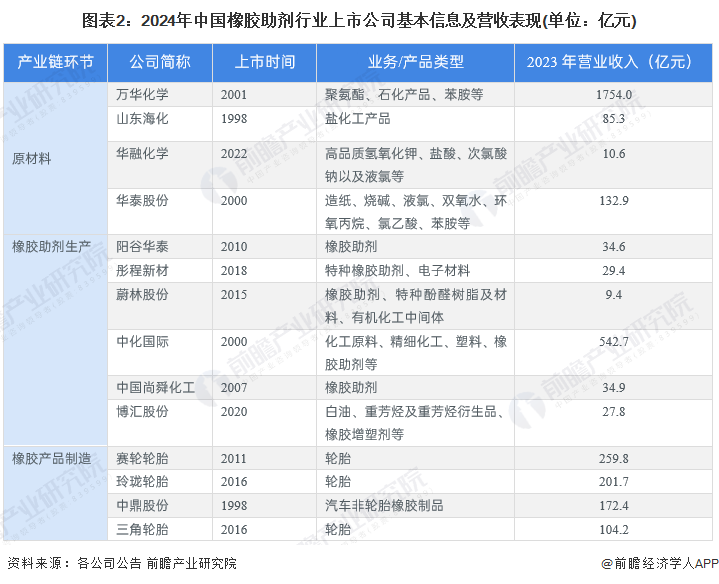 圖表2：2024年中國橡膠助劑行業(yè)上市公司基本信息及營收表現(xiàn)(單位：億元)