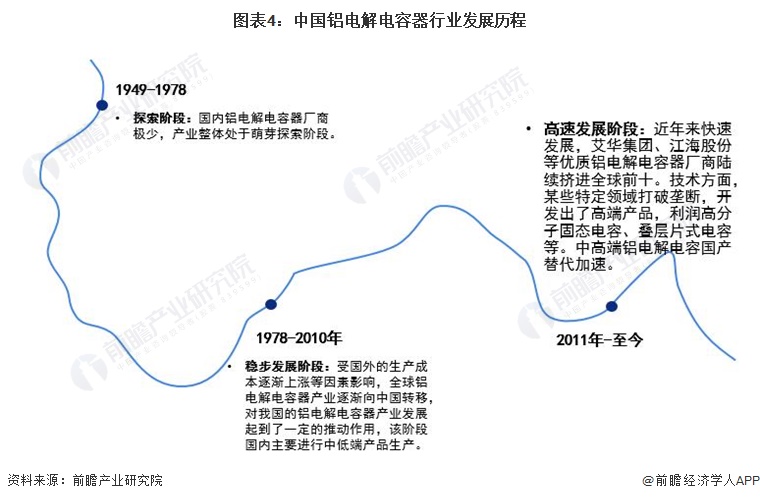 圖表4：中國鋁電解電容器行業(yè)發(fā)展歷程