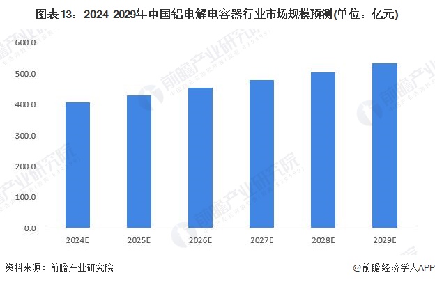 圖表13：2024-2029年中國鋁電解電容器行業(yè)市場規(guī)模預(yù)測(單位：億元)