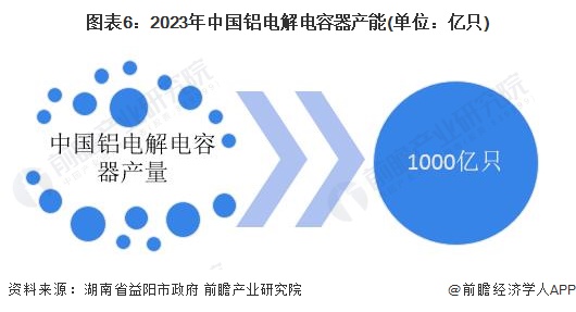 图表6：2023年中国铝电解电容器产能(单位：亿只)