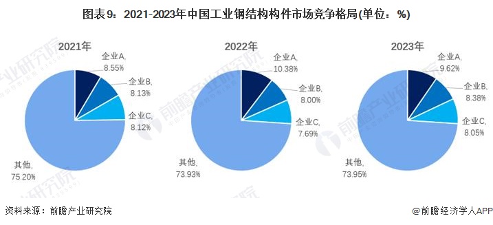 圖表9：2021-2023年中國工業(yè)鋼結(jié)構(gòu)構(gòu)件市場競爭格局(單位：%)