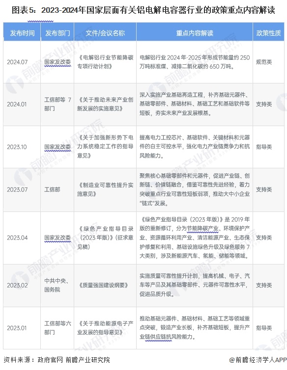 圖表5：2023-2024年國家層面有關(guān)鋁電解電容器行業(yè)的政策重點內(nèi)容解讀