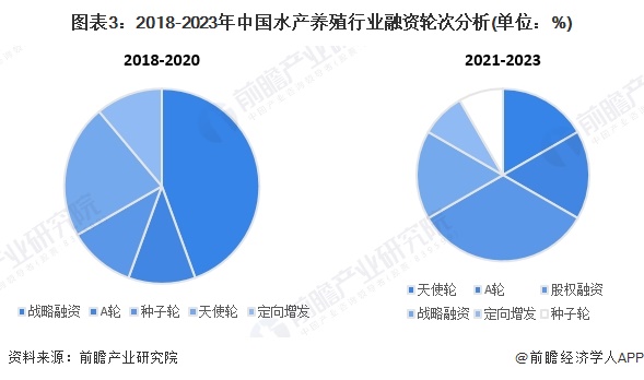 图表3：2018-2023年中国水产养殖行业融资轮次分析(单位：%)