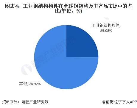 圖表4：工業(yè)鋼結(jié)構(gòu)構(gòu)件在全球鋼結(jié)構(gòu)及其產(chǎn)品市場中的占比(單位：%)