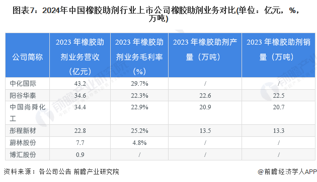 图表7：2024年中国橡胶助剂行业上市公司橡胶助剂业务对比(单位：亿元，%，万吨)