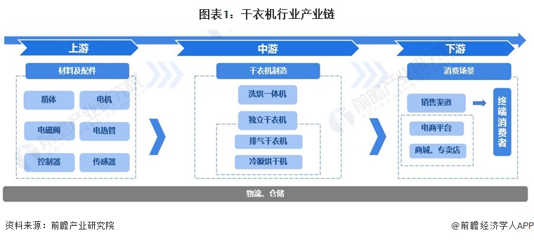 图表1：干衣机行业产业链