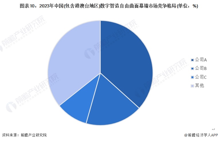 图表10：2023年中国(包含港澳台地区)数字智造自由曲面幕墙市场竞争格局(单位：%)