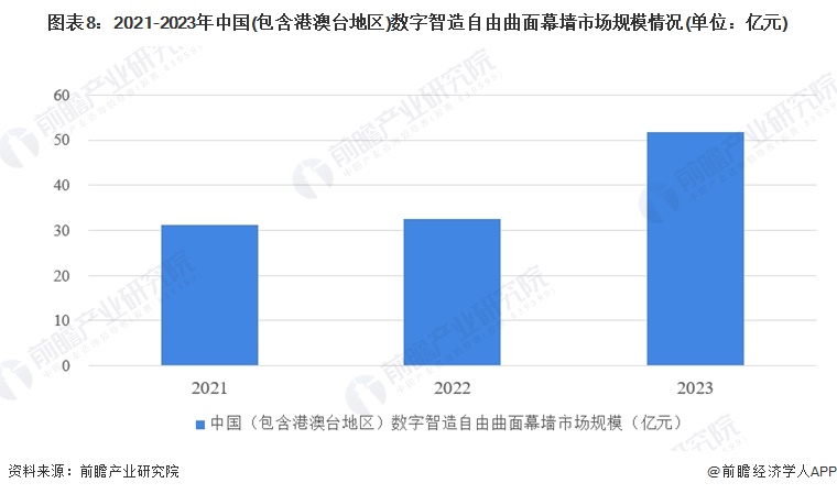 图表8：2021-2023年中国(包含港澳台地区)数字智造自由曲面幕墙市场规模情况(单位：亿元)