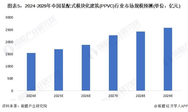 图表5：2024-2029年中国装配式模块化建筑(PPVC)行业市场规模预测(单位：亿元)