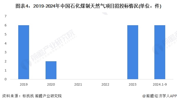 圖表4：2019-2024年中國石化煤制天然氣項目招投標情況(單位：件)