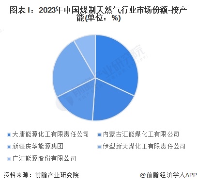 图表1：2023年中国煤制天然气行业市场份额-按产能(单位：%)