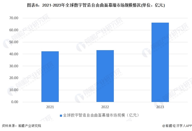 图表6：2021-2023年全球数字智造自由曲面幕墙市场规模情况(单位：亿元)