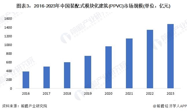 图表3：2016-2023年中国装配式模块化建筑(PPVC)市场规模(单位：亿元)