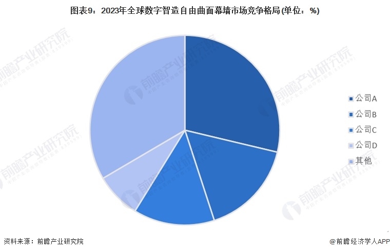 图表9：2023年全球数字智造自由曲面幕墙市场竞争格局(单位：%)