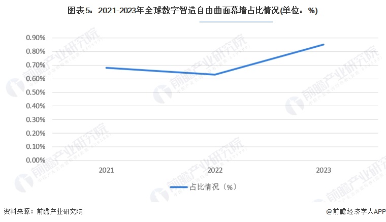 图表5：2021-2023年全球数字智造自由曲面幕墙占比情况(单位：%)