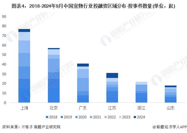 图表4：2018-2024年9月中国宠物行业投融资区域分布-按事件数量(单位：起)