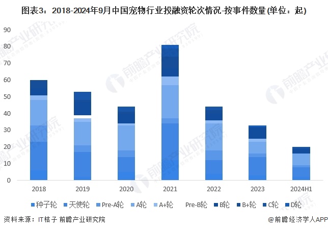 图表3：2018-2024年9月中国宠物行业投融资轮次情况-按事件数量(单位：起)